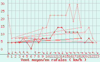 Courbe de la force du vent pour Meiningen