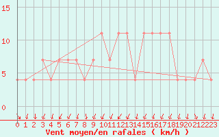 Courbe de la force du vent pour Seefeld