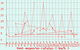 Courbe de la force du vent pour Robiei