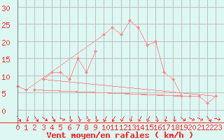 Courbe de la force du vent pour Vieste