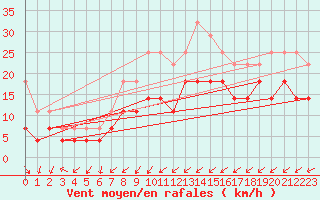 Courbe de la force du vent pour Kittila Sammaltunturi