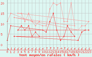 Courbe de la force du vent pour Col Des Mosses