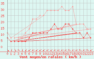 Courbe de la force du vent pour Freudenstadt