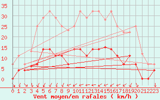 Courbe de la force du vent pour Palma De Mallorca