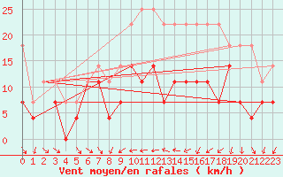 Courbe de la force du vent pour Freudenstadt