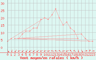 Courbe de la force du vent pour Altnaharra