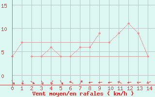 Courbe de la force du vent pour Royal Natal Nat. Park