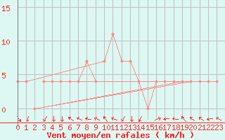 Courbe de la force du vent pour Kittila Lompolonvuoma