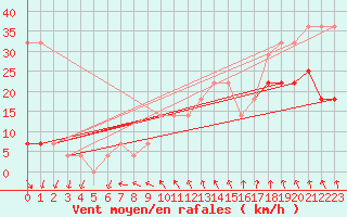 Courbe de la force du vent pour Ruhnu