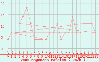 Courbe de la force du vent pour Eisenstadt