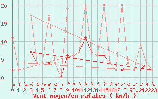 Courbe de la force du vent pour Robiei
