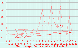 Courbe de la force du vent pour Andeer