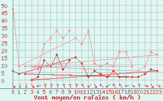 Courbe de la force du vent pour Comprovasco