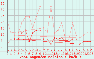 Courbe de la force du vent pour Arosa