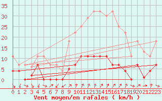 Courbe de la force du vent pour Arenys de Mar