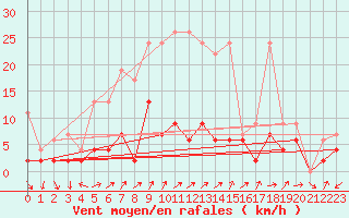Courbe de la force du vent pour Aadorf / Tnikon