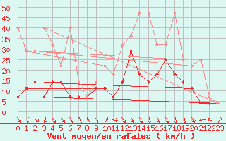 Courbe de la force du vent pour Lahr (All)