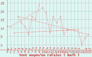 Courbe de la force du vent pour Falls Creek Aws