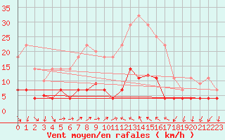 Courbe de la force du vent pour Valencia