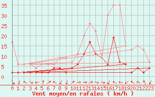 Courbe de la force du vent pour Locarno-Magadino
