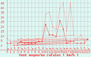 Courbe de la force du vent pour Glarus