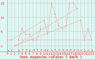 Courbe de la force du vent pour Capel Curig