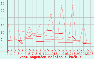 Courbe de la force du vent pour Afyon