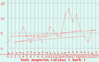 Courbe de la force du vent pour Calamocha