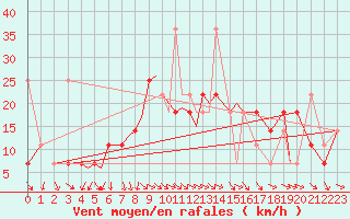 Courbe de la force du vent pour Leknes