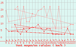 Courbe de la force du vent pour Mosen