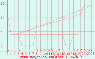 Courbe de la force du vent pour Sjenica