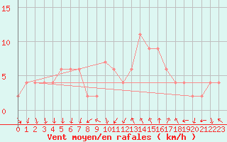 Courbe de la force du vent pour Tortosa