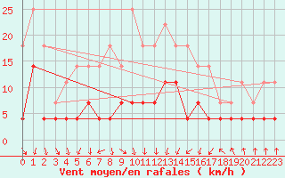 Courbe de la force du vent pour Paharova