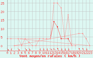 Courbe de la force du vent pour Braganca