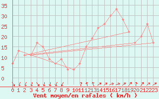 Courbe de la force du vent pour Paganella