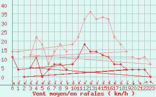 Courbe de la force du vent pour Quintanar de la Orden