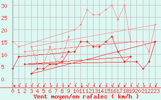 Courbe de la force du vent pour Berne Liebefeld (Sw)