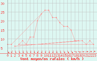 Courbe de la force du vent pour Silstrup