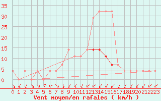 Courbe de la force du vent pour Tartu