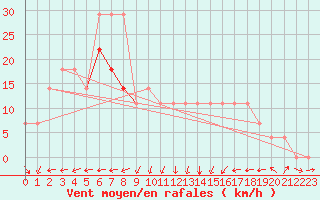 Courbe de la force du vent pour Kunda