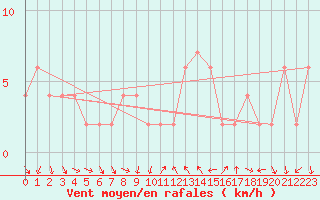 Courbe de la force du vent pour Redesdale