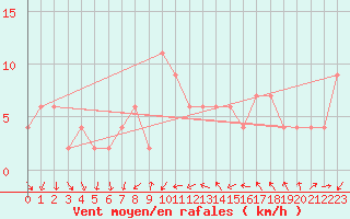 Courbe de la force du vent pour Zamora