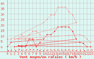 Courbe de la force du vent pour Poliny de Xquer