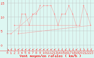 Courbe de la force du vent pour Idar-Oberstein