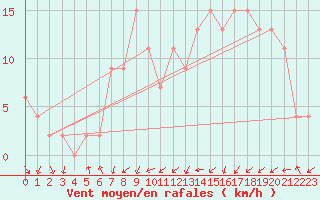 Courbe de la force du vent pour Benson