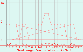 Courbe de la force du vent pour Leibnitz