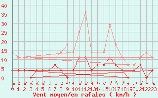 Courbe de la force du vent pour Tirgu Logresti