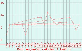 Courbe de la force du vent pour Lerida (Esp)