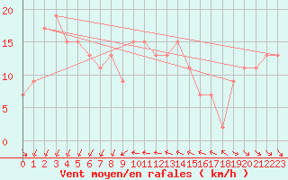 Courbe de la force du vent pour Saint Catherine