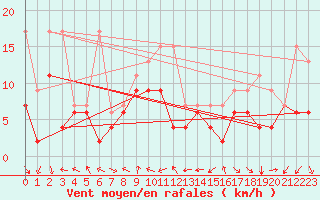 Courbe de la force du vent pour Cimetta